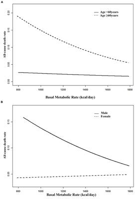 Association Between Basal Metabolic Rate and All-Cause Mortality in a Prospective Cohort of Southern Chinese Adults